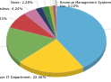 Revenue Management